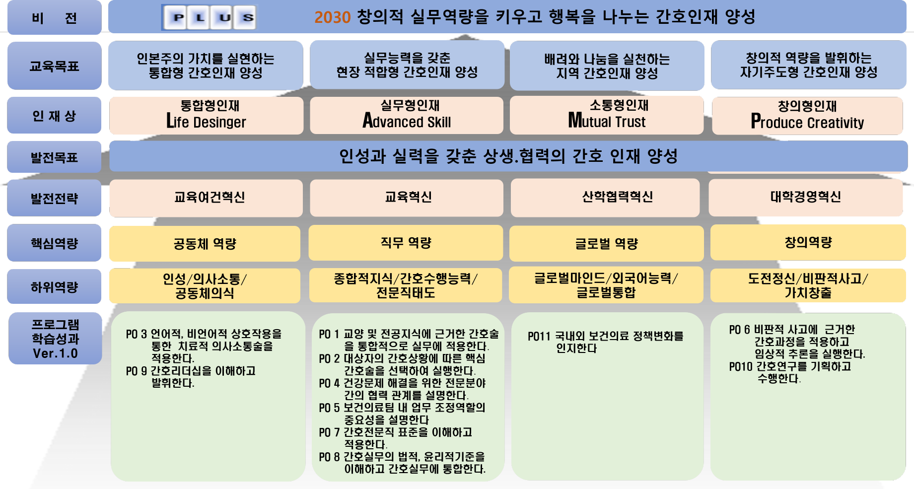 프로그램 학습성과의 교육목표 달성 체계도