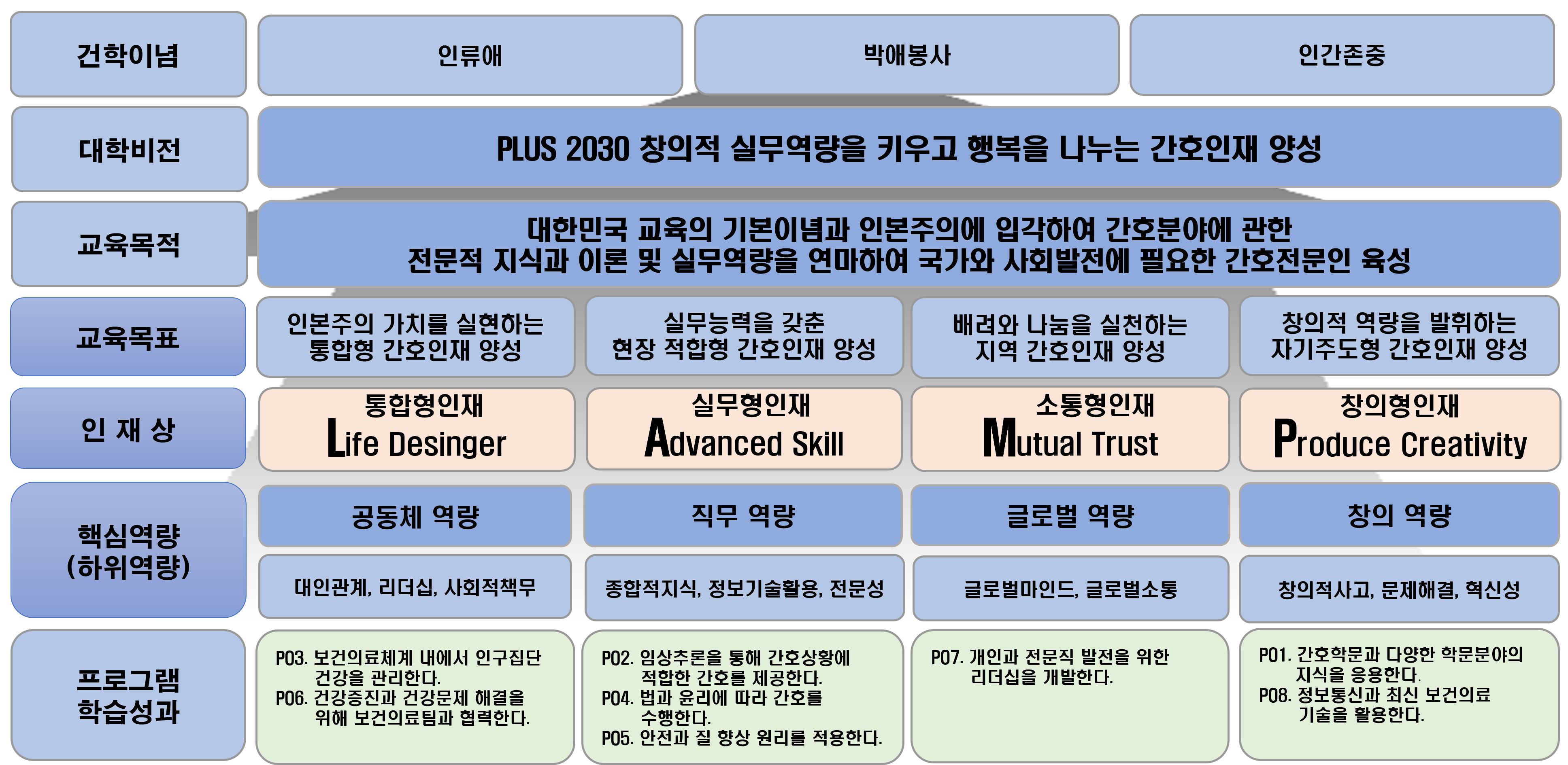 프로그램 학습성과의 교육목표 달성 체계도