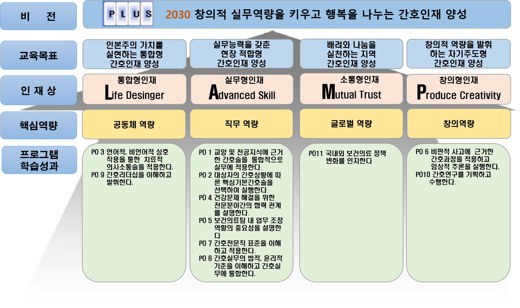 프로그램 학습성과의 교육목표 달성 체계도