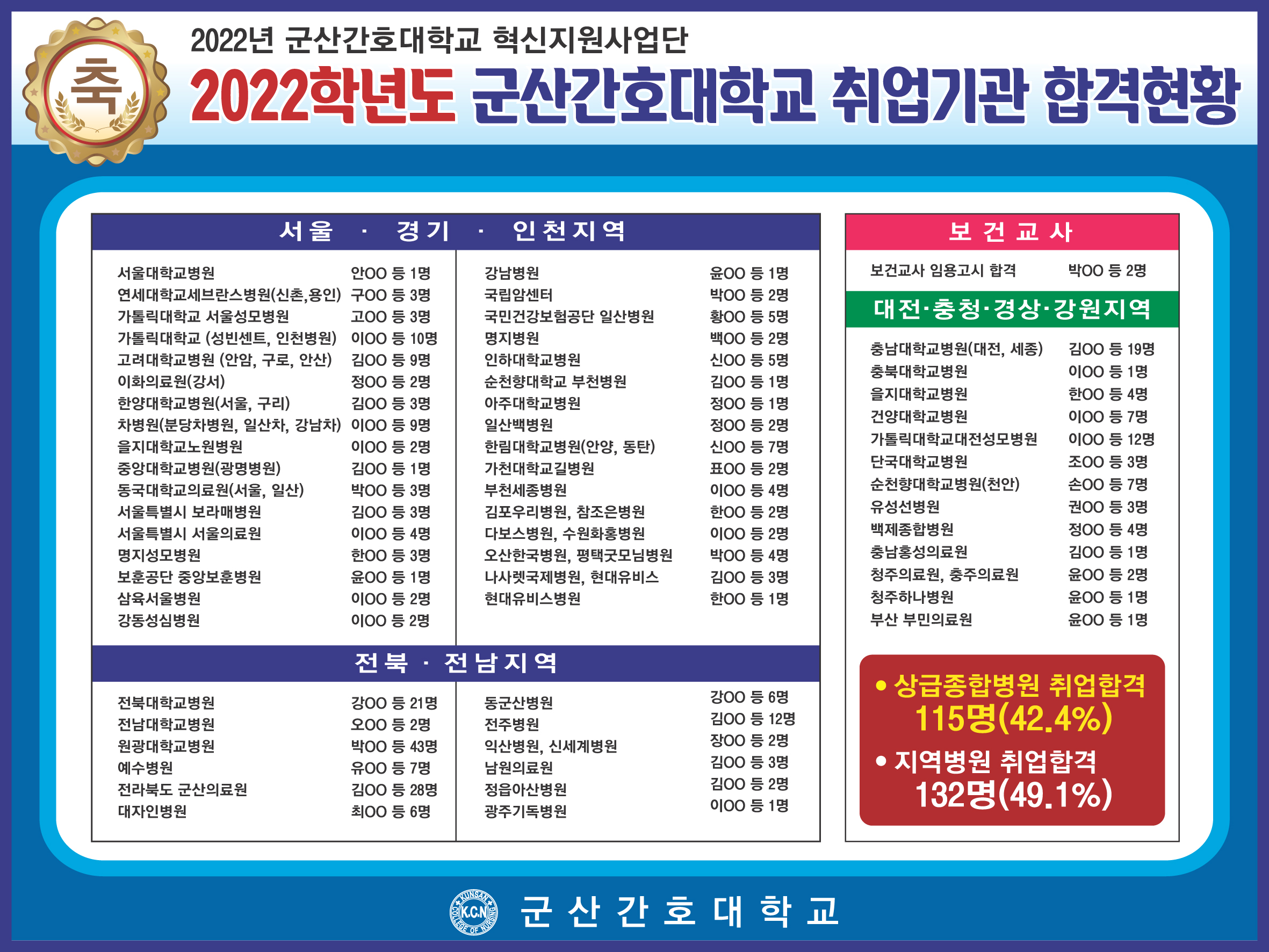 2022학년도 군산간호대학교 취업합격 현황 에 대한 1번째 이미지입니다.