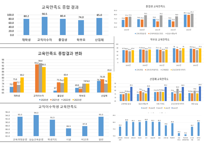 2023학년도 교육만족도 조사 결과 안내에 대한 1번째 이미지입니다.
