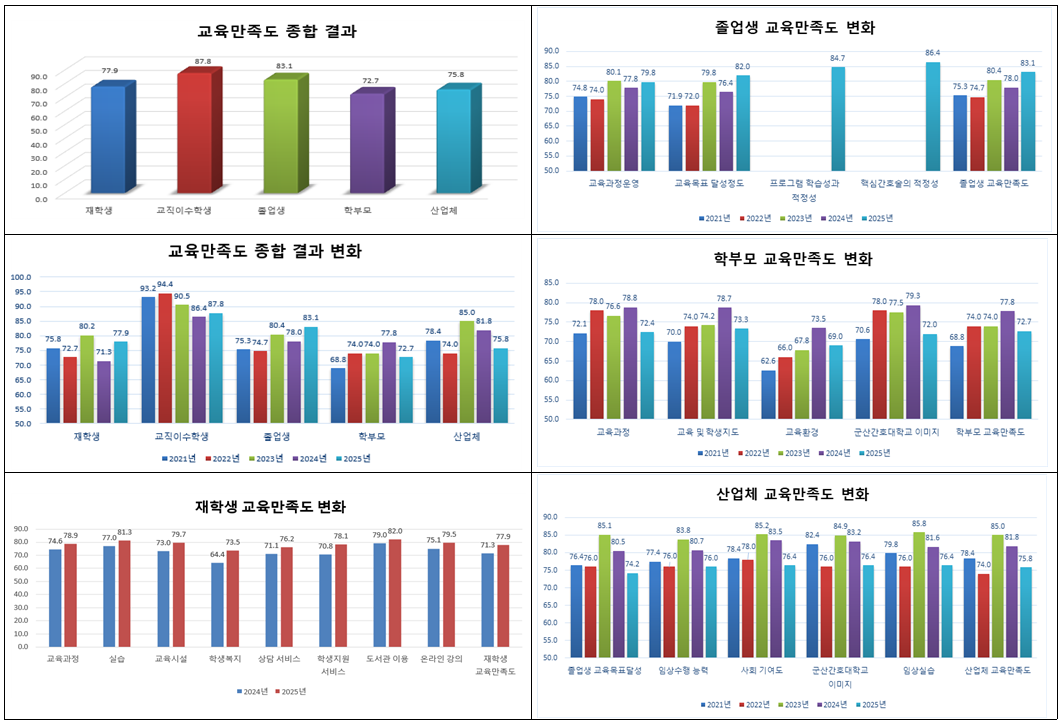 2025학년도 교육만족도 조사에 대한 1번째 이미지입니다.